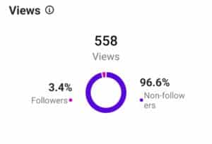 graph of analytics from a video showing 558 views and 96.6% non-followers and 3.4% follwers.